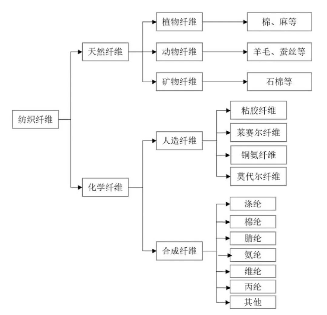 2023-2035年化纤行业调研及发展趋势分析——曼塔瑞MantaRay - 曼塔瑞MantaRay